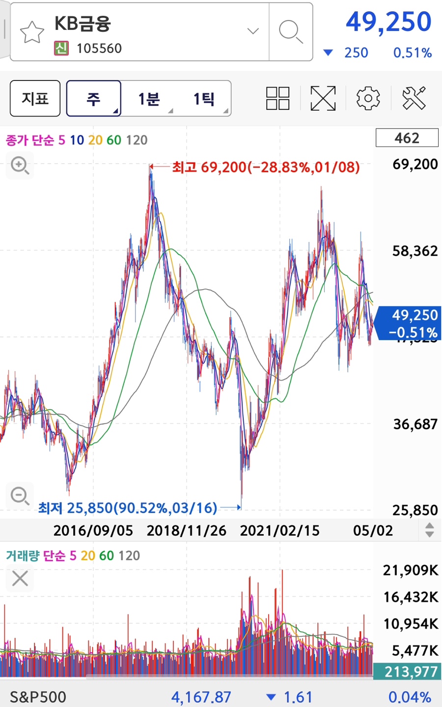 KB금융의 주가와 차트입니다.