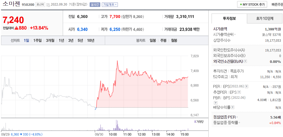 (950200)소마젠 주가 전망 원격진료관련주 소마젠 목표 주가는?