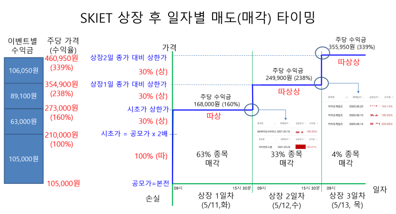  5월 11일 신규상장주 SKIET 매도(매각) 일자별 타이밍