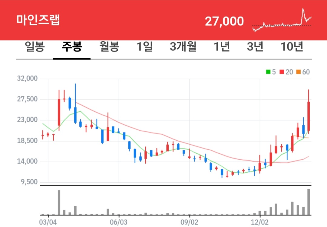 마인즈랩 주식 차트