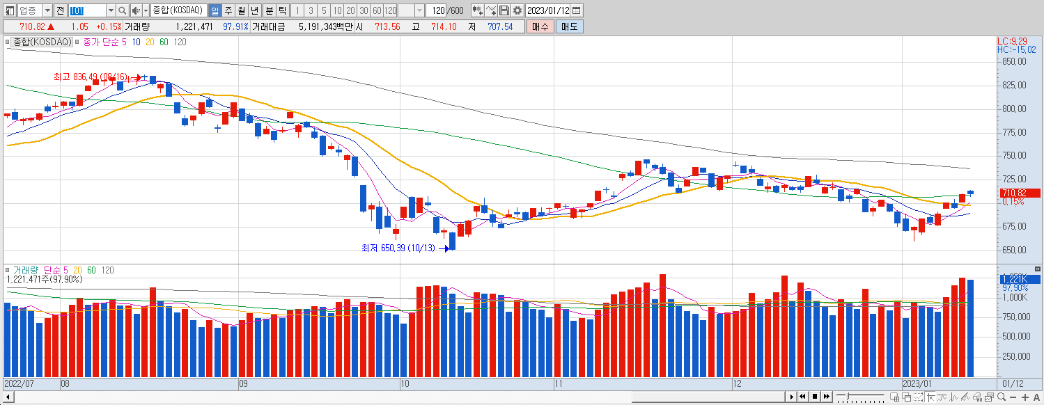 1.12 코스닥 마감챠트