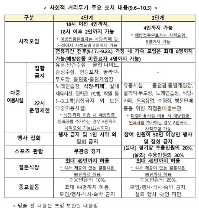 거리두기-연장안-요약표