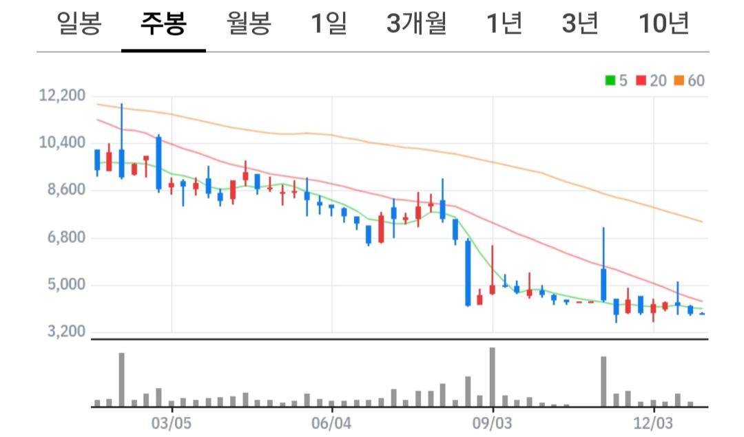 스카이이앤엠 주식 차트