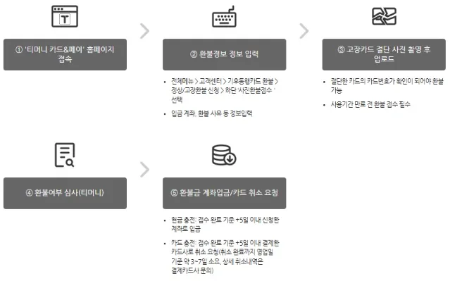 실물카드 환불방법 3