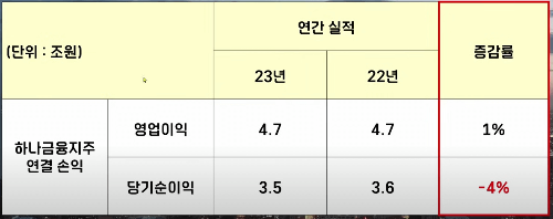 하나금융지주 연간 실적. 영업이익은 1%증가&amp;#44; 당기순이익은 -4% 감소