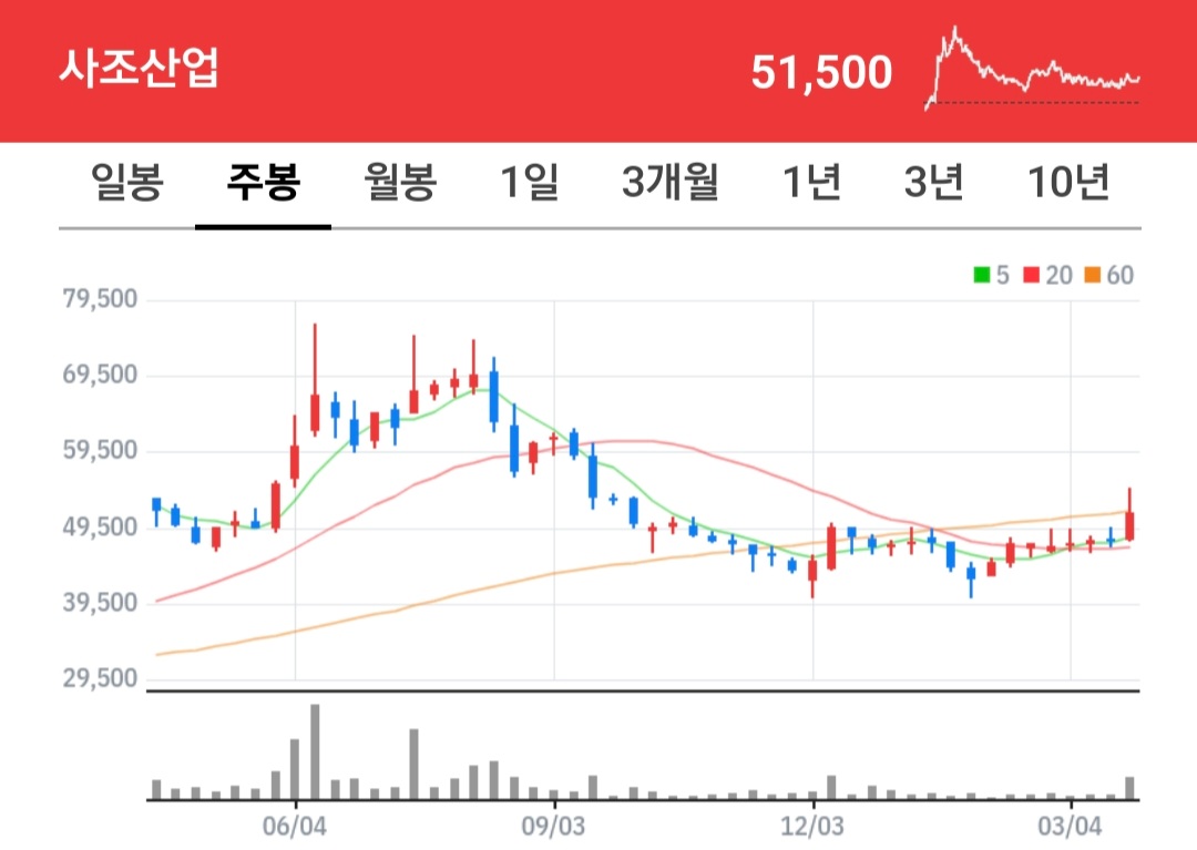 사조산업 주식 차트