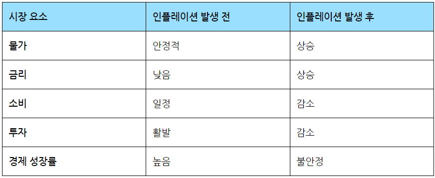 인플레이션 전후 비교표