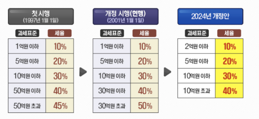 증여세 면제한도 세율 계산기 2024 증여세 개편 신고 바로가기