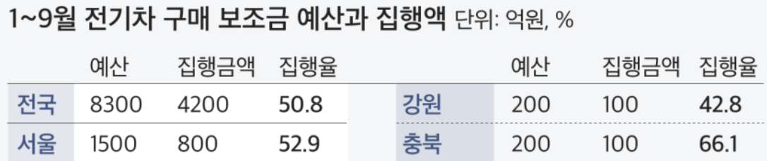 전기차 보조금 현황