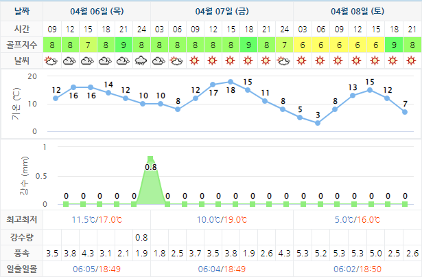 해운대CC 골프장 날씨 0406