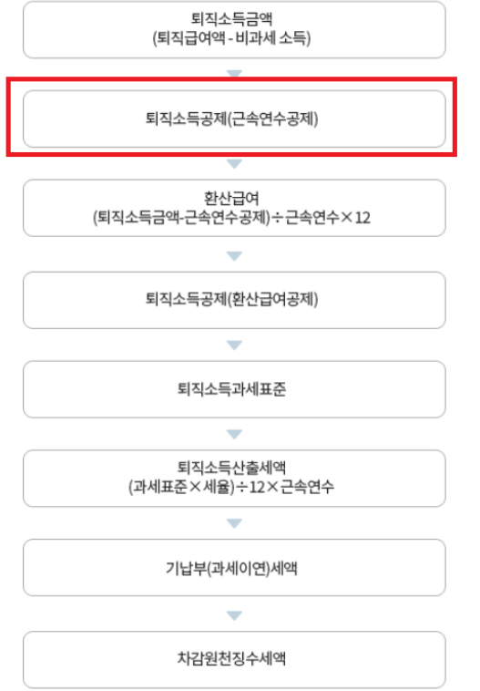 퇴직소득세 계산방법