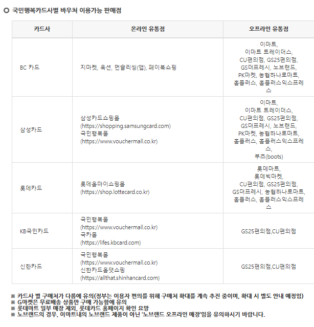 국민행복카드카드사별 바우처 가능한 판매점