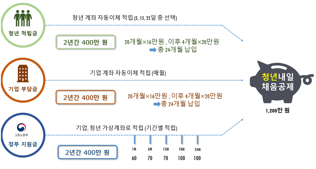  청년내일채움공제