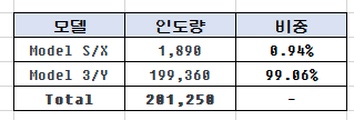  일론머스크, 그리고 테슬라의 악재와 호재