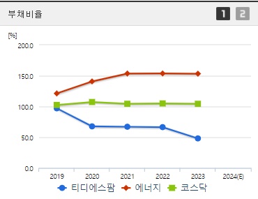 티디에스팜 부채비율