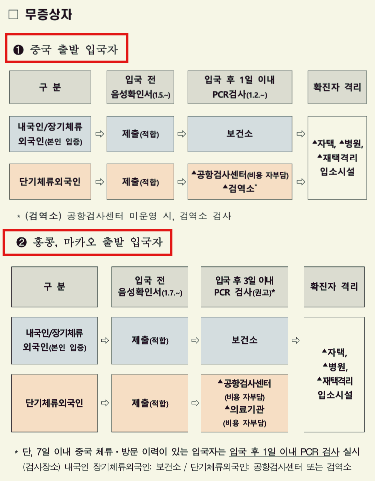 중국 홍콩 마카오 출발 입국자