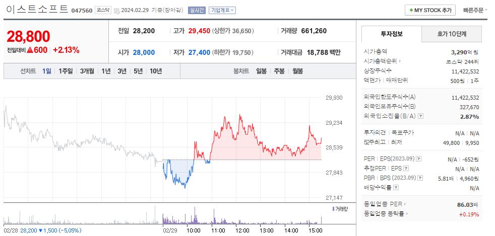 이스트소프트 주가