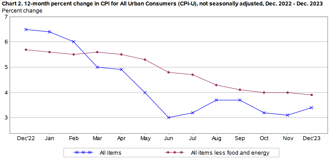 CPI와 Core CPI 추이