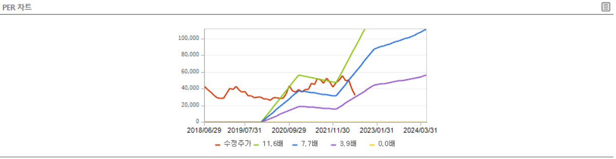 SGC에너지 PER밴드차트