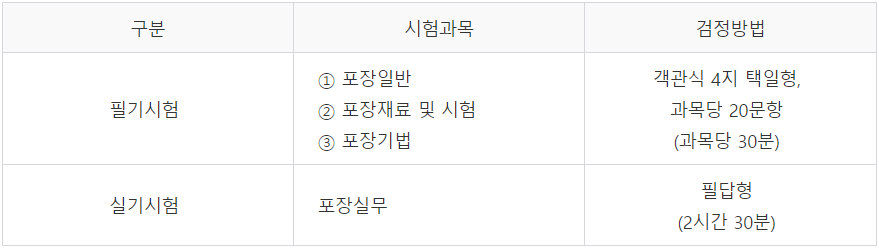 시험과목 및 검정방법