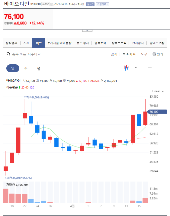  바이오다인 주가 및 시장 성장성