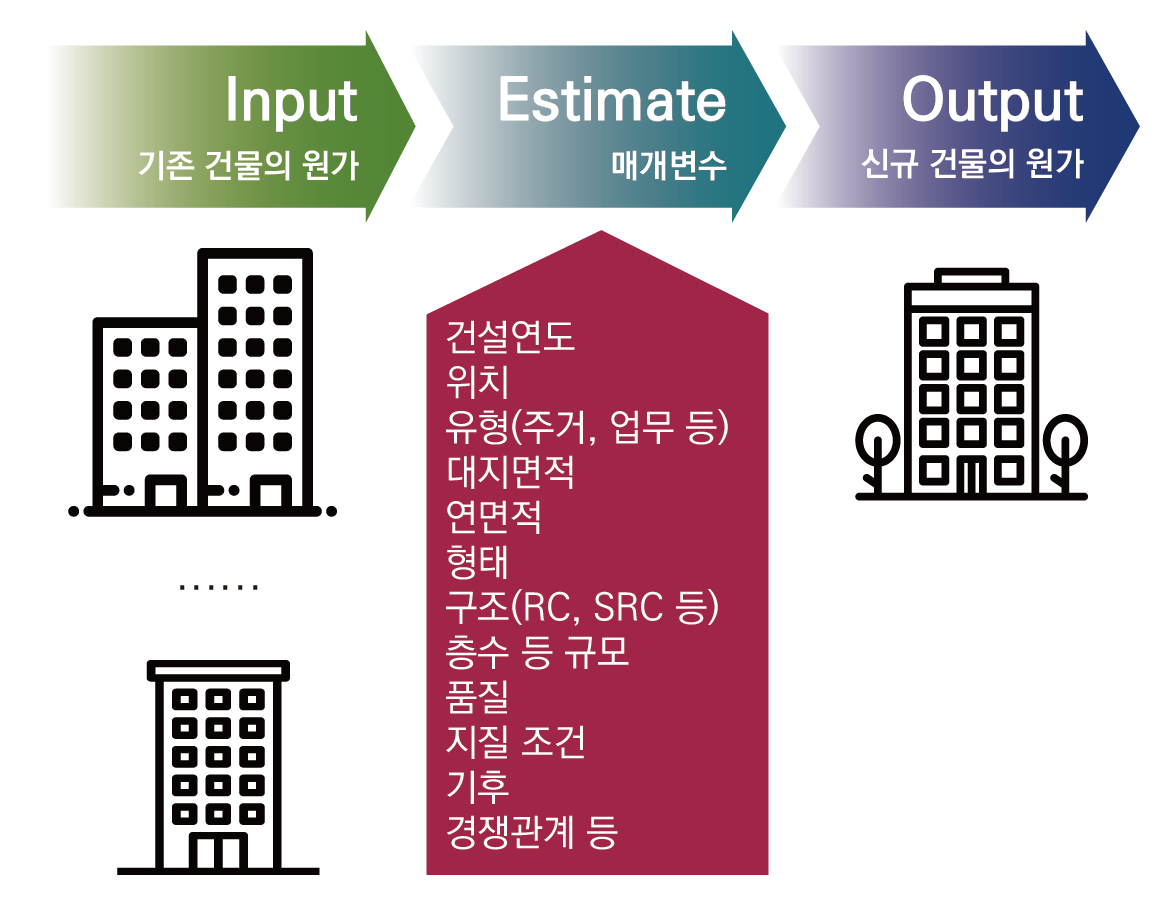  개산견적의 종류