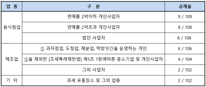  업종별 의제매입세액 공제 제대로 알고 부가세 줄이기