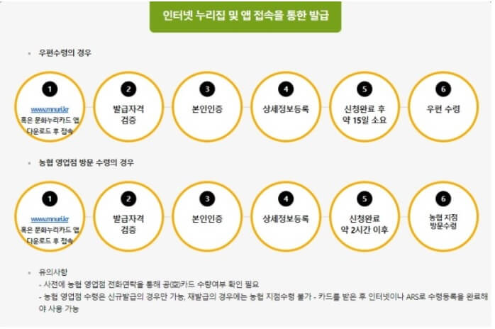  문화누리카드 사용처 및 충전, 신규(재)발급 방법
