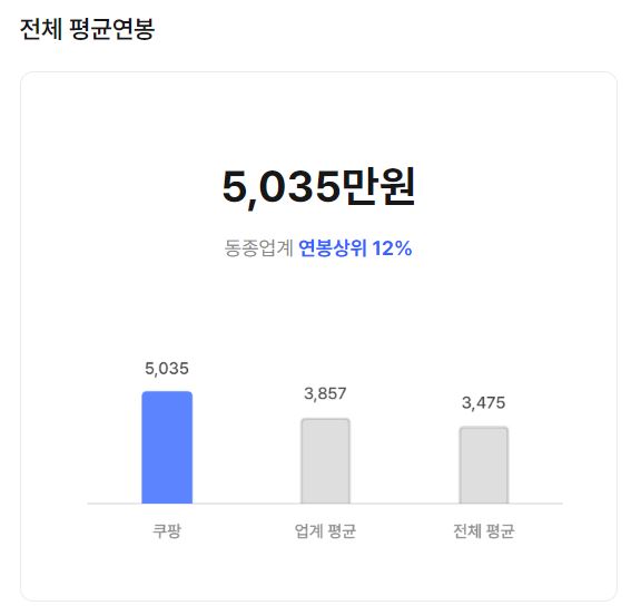 쿠팡 기업 평균 연봉 및 성과급