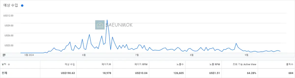 애드센스-5개월-수익