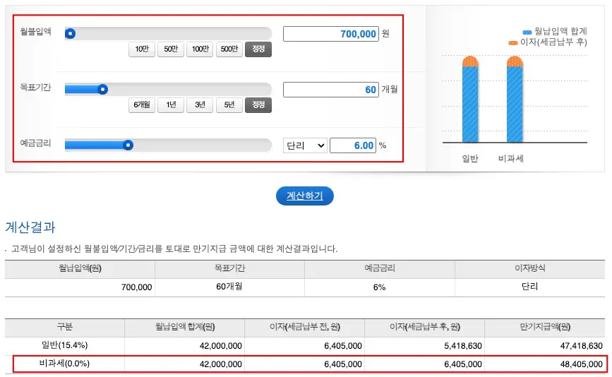 청년도약계좌 적금에 따른 이자소득(우리은행 금융계산기 이용결과)