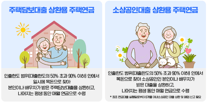 주택연금 수령액 계산
