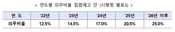  신재생에너지 의무비율 2026년까지 25%로 높인다_산업통상자원부