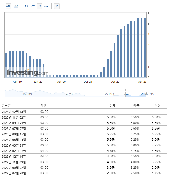 현재 미국 기준금리는 5.5%/출처:인베스팅닷컴