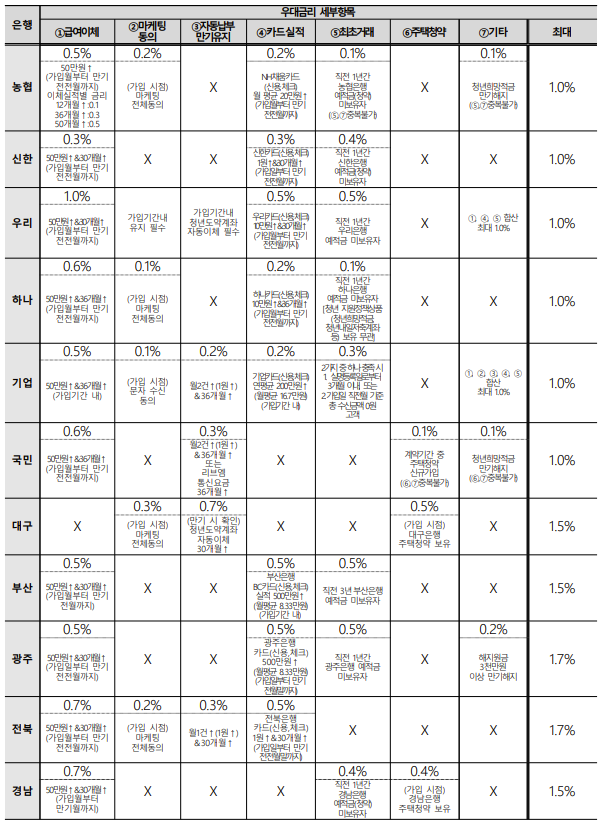 우대금리 세부 항목