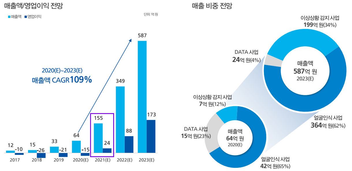 (주)알체라 경영 실적 및 계획