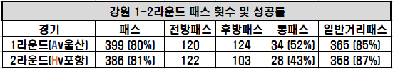 강원1-2라운드패스지표