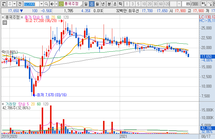 풍국주정-주가-흐름-차트