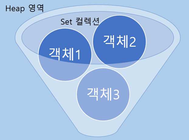  [Java] 자바 HashSet 사용법 & 예제 총정리