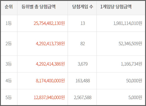 1067회 로또 당첨번호 추첨결과 당첨금액