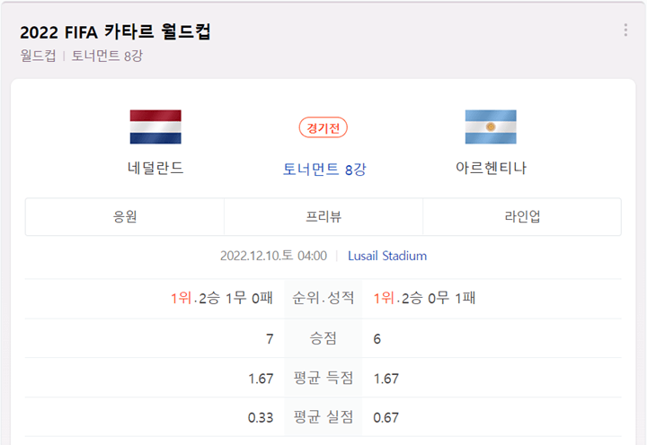  [8강 네덜란드 vs 아르헨티나 : 역대 전적 / 최근 맞대결 / 월드컵 우승 횟수 / 조별리그 + 16강전 기록 / 네덜란드 인터뷰]