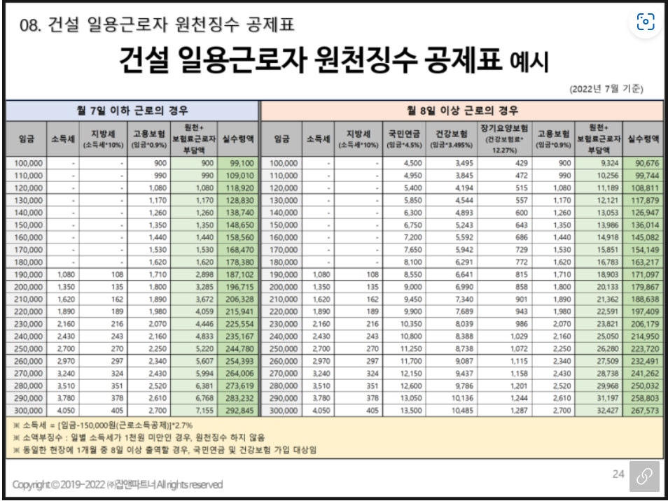  건설일용직의 4대보험을 알아볼까요?
