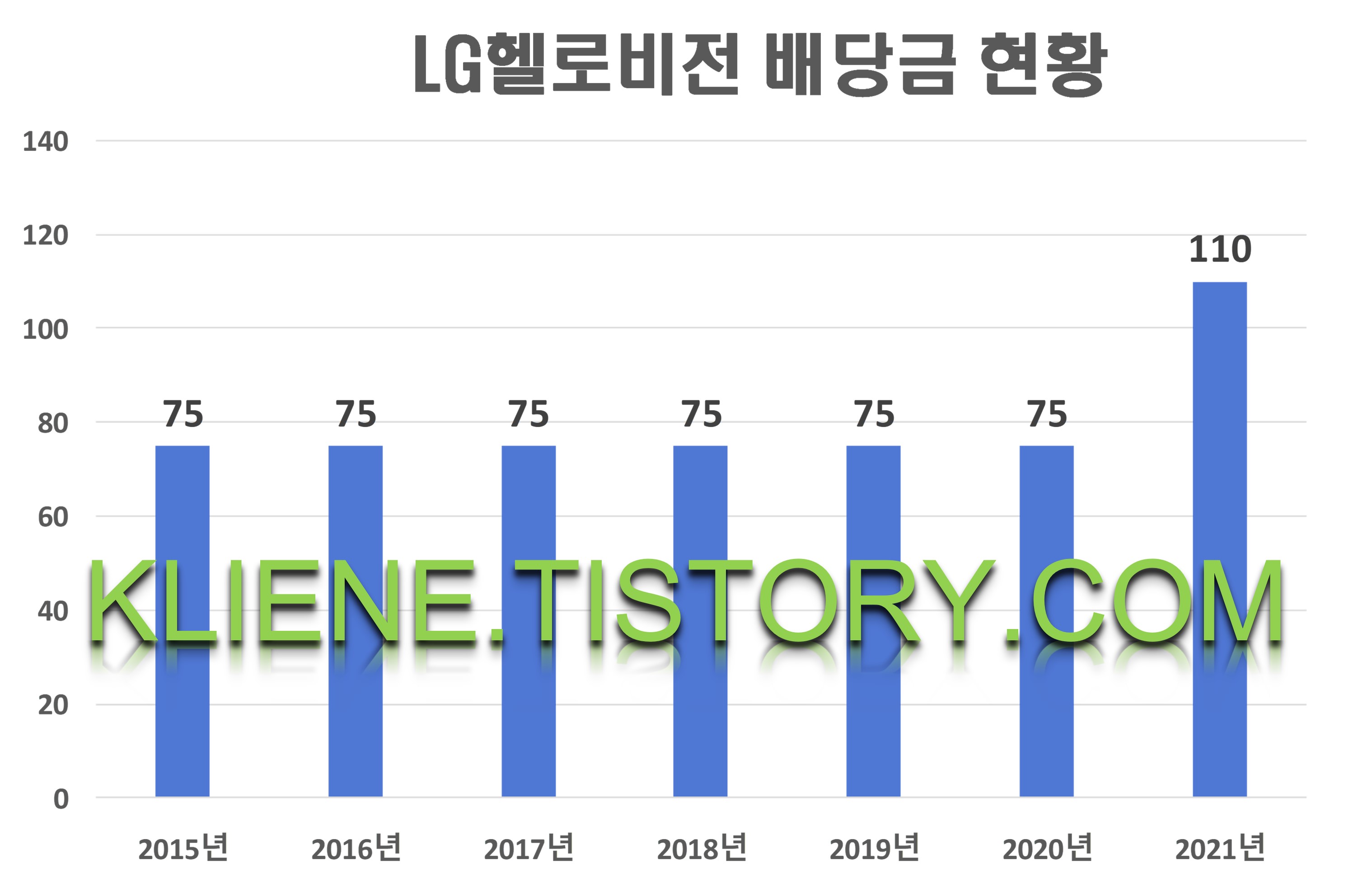  LG헬로비전 배당금(2021년 배당금)