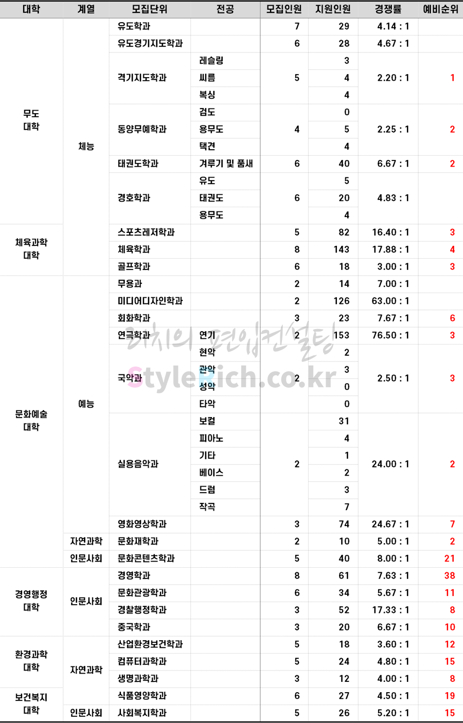 2021학년도 용인대 일반편입 추가합격 예비순위(예비번호)