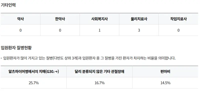 노블레스요양병원-기타인력-인원환자질병현황