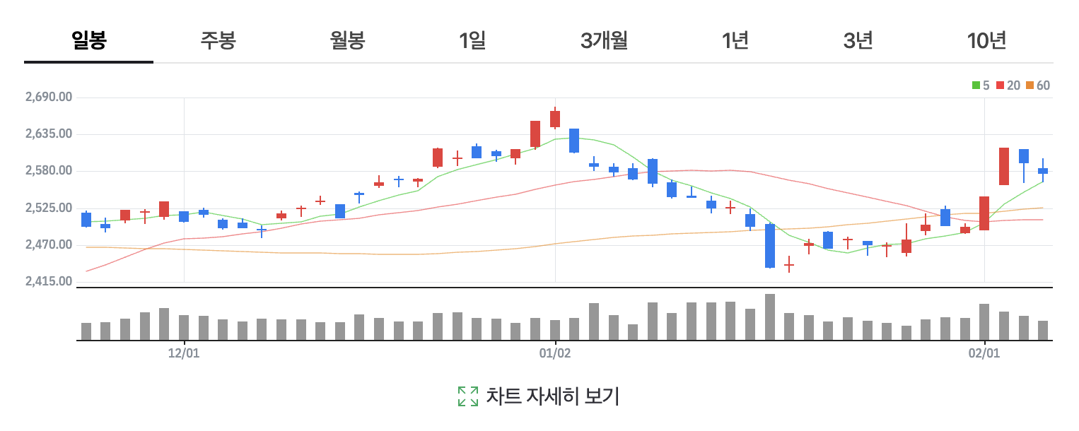 시세를 차트로도 확인할 수 있도록 해두었고 보다 큰 화면으로 차트를 확인할 수 있습니다.