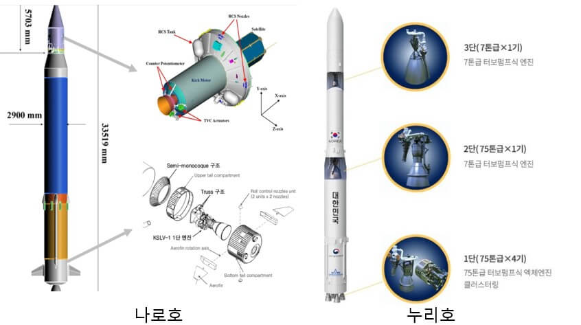  누리호와 나로호 차이점