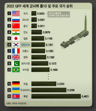 한국 GFP 군사력