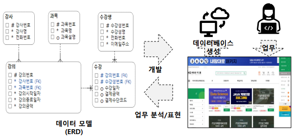 데이터 모델링 필요성/목적