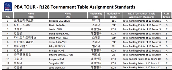 TS샴푸 푸라닭 PBA 챔피언십 2022 - 128강 테이블 배정을 위한 출전선수 평가표